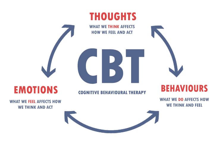 What Is Cognitive Behavioural Therapy Training